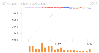 メディカル・データ・ビジョン(3902)の日足チャート
