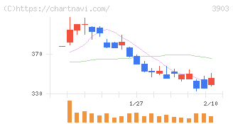 ｇｕｍｉ(3903)の日足チャート