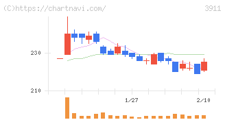 Ａｉｍｉｎｇ(3911)の日足チャート