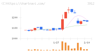 モバイルファクトリー(3912)の日足チャート