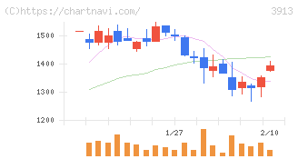 ＧｒｅｅｎＢｅｅ(3913)の日足チャート