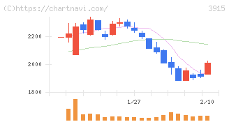 テラスカイ(3915)の日足チャート
