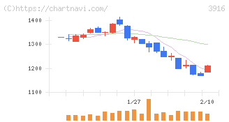 デジタル・インフォメーション・テクノロジー(3916)の日足チャート
