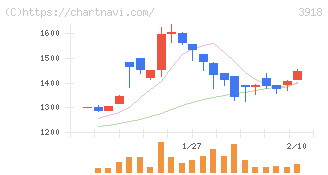 ＰＣＩホールディングス(3918)の日足チャート