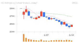 ＰＲ　ＴＩＭＥＳ(3922)の日足チャート