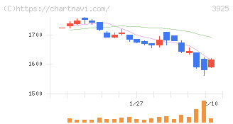 ダブルスタンダード(3925)の日足チャート