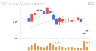 オープンドア(3926)の日足チャート