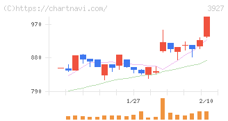 フーバーブレイン(3927)の日足チャート