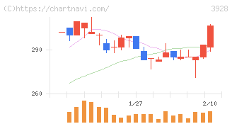 マイネット(3928)の日足チャート