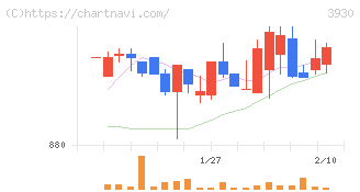 はてな(3930)の日足チャート