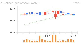 バリューゴルフ(3931)の日足チャート