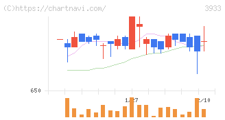 チエル(3933)の日足チャート