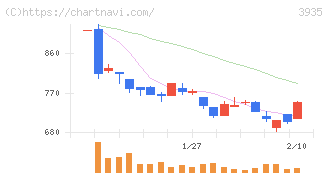 エディア(3935)の日足チャート