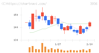 グローバルウェイ(3936)の日足チャート