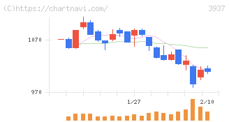 Ｕｂｉｃｏｍホールディングス(3937)の日足チャート