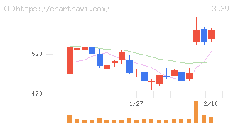 カナミックネットワーク(3939)の日足チャート