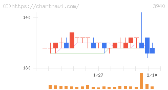 ノムラシステムコーポレーション(3940)の日足チャート