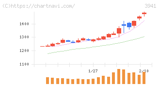 レンゴー(3941)の日足チャート