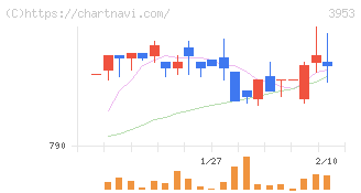 大村紙業(3953)の日足チャート