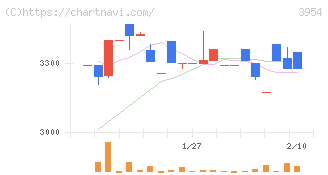昭和パックス(3954)の日足チャート