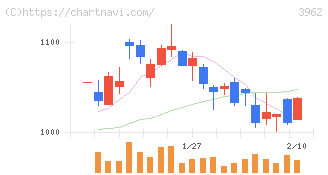 チェンジホールディングス(3962)の日足チャート
