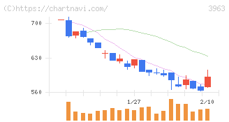 シンクロ・フード(3963)の日足チャート