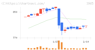 キャピタル・アセット・プランニング(3965)の日足チャート