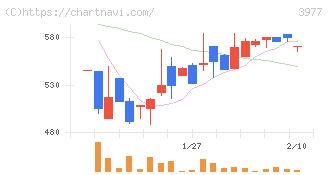 フュージョン(3977)の日足チャート