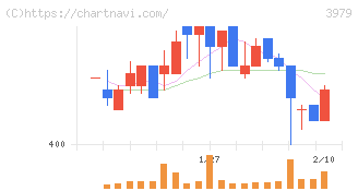 うるる(3979)の日足チャート