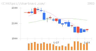 オロ(3983)の日足チャート