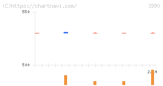 ＵＵＵＭ(3990)の日足チャート