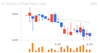 ウォンテッドリー(3991)の日足チャート