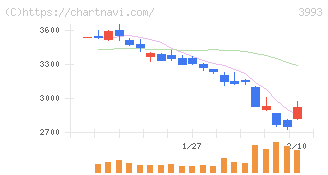 ＰＫＳＨＡ　Ｔｅｃｈｎｏｌｏｇｙ(3993)の日足チャート