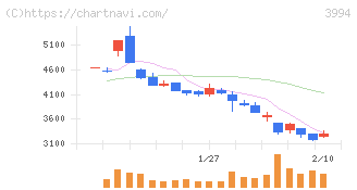 マネーフォワード(3994)の日足チャート