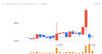 すららネット(3998)の日足チャート