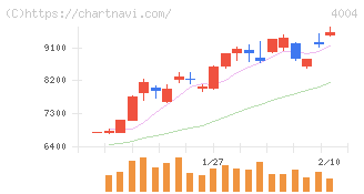 レゾナック・ホールディングス(4004)の日足チャート