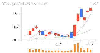 住友化学(4005)の日足チャート