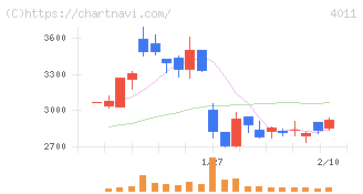 ヘッドウォータース(4011)の日足チャート
