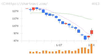 勤次郎(4013)の日足チャート