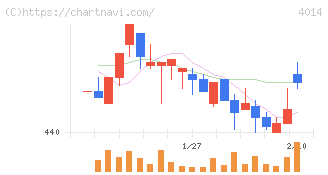 カラダノート(4014)の日足チャート