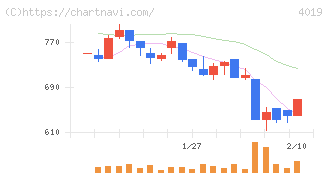 スタメン(4019)の日足チャート