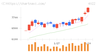 ラサ工業(4022)の日足チャート