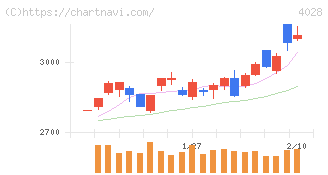 石原産業(4028)の日足チャート