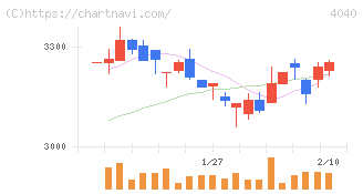 南海化学(4040)の日足チャート