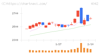 東ソー(4042)の日足チャート