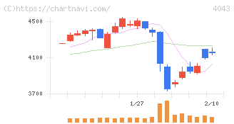 トクヤマ(4043)の日足チャート