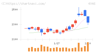 大阪ソーダ(4046)の日足チャート