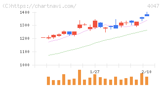 関東電化工業(4047)の日足チャート