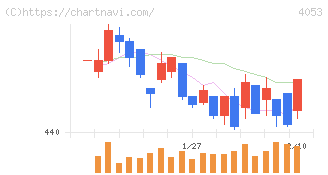Ｓｕｎ　Ａｓｔｅｒｉｓｋ(4053)の日足チャート