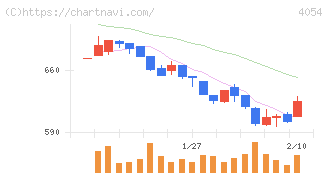 日本情報クリエイト(4054)の日足チャート